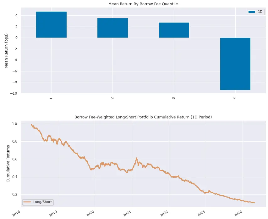 Return by Borrow Fee Quantile