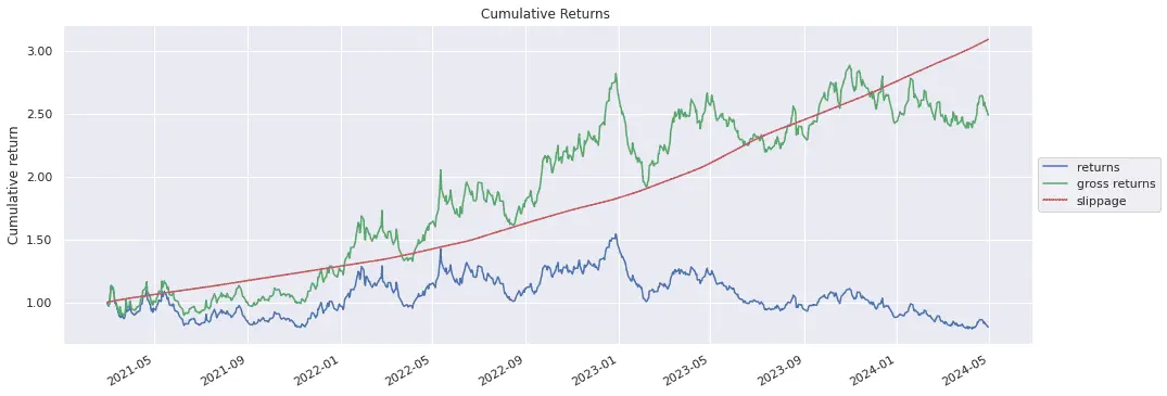 Moonshot Cumulative Returns