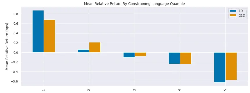 Mean Return by Constraining Language Quantile