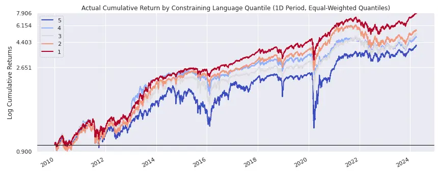 Cumulative Return by Constraining Language Quantile