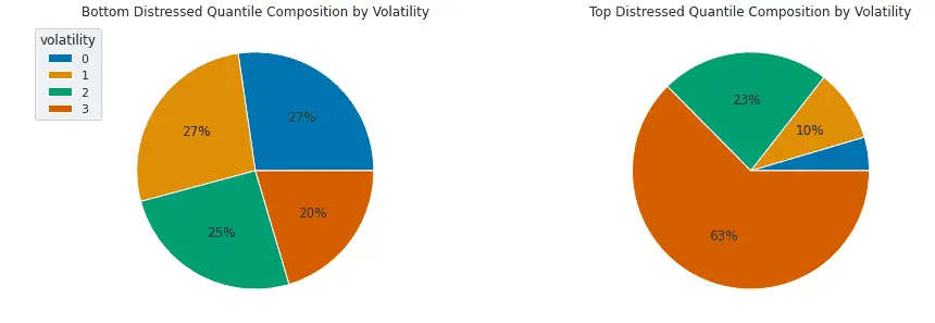 Volatility Quantile of Distressed Firms