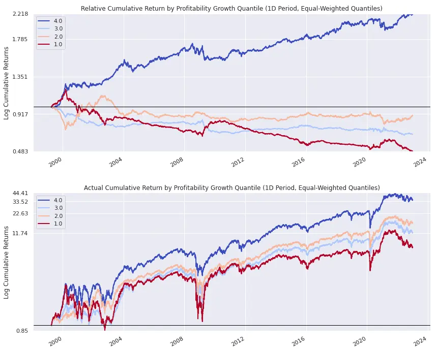 Relative and Actual Cumulative Return by Quantile