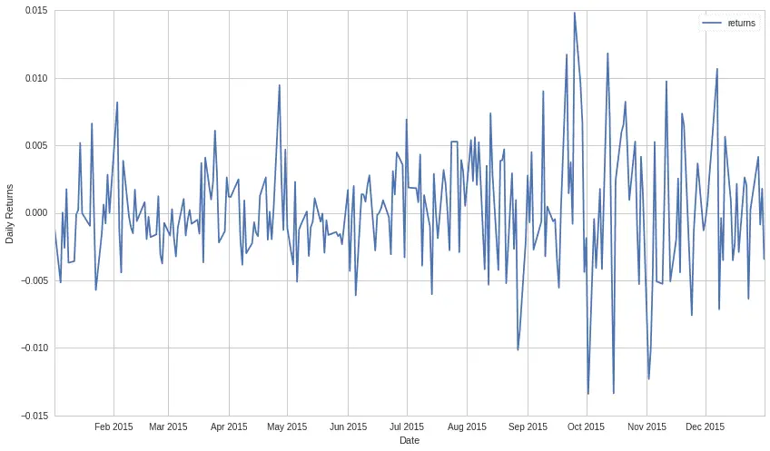 Returns Plot